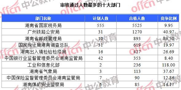 審核通過人數(shù)最多的十大部門