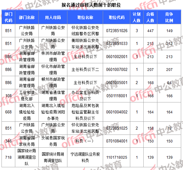 報名通過審核人數(shù)前十的職位