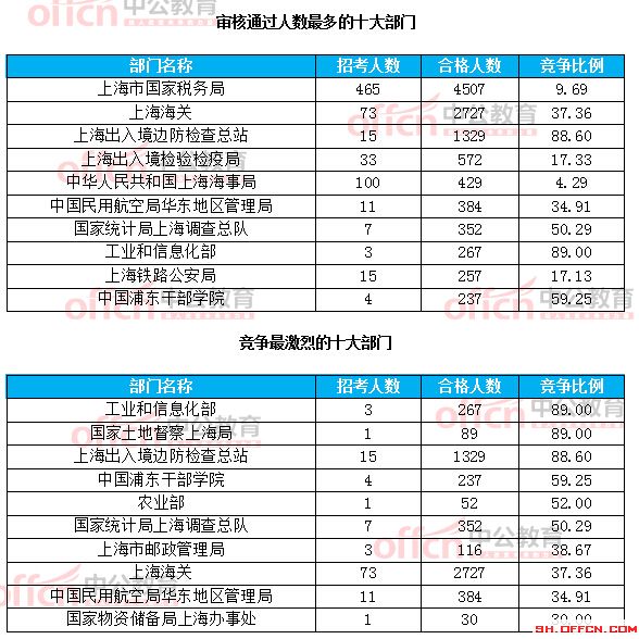 截至21日8時(shí)：2017國(guó)考報(bào)名上海12256人過(guò)審 最熱職位209:1