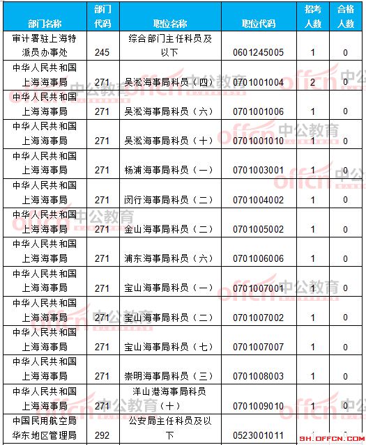 截至21日8時(shí)：2017國(guó)考報(bào)名上海12256人過(guò)審 最熱職位209:1