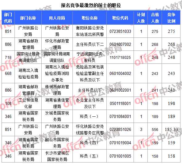 報(bào)名競(jìng)爭(zhēng)最激烈的前十的職位