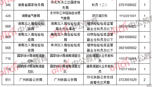 無人報(bào)考職位2