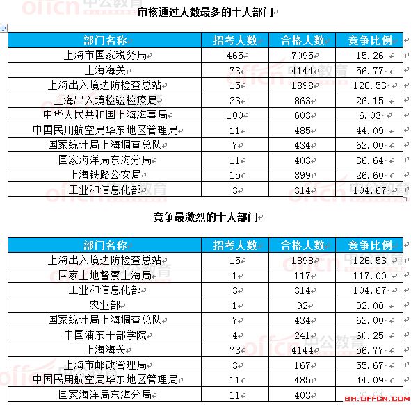 截至22日16時(shí)：2017國(guó)考報(bào)名上海18360人過(guò)審 最熱職位297.75:1