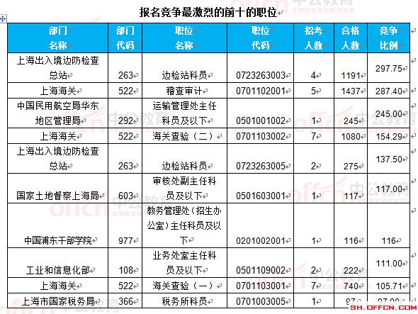 截至22日16時(shí)：2017國(guó)考報(bào)名上海18360人過(guò)審 最熱職位297.75:1