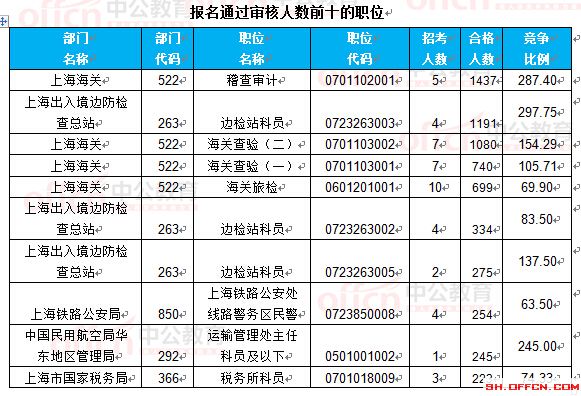 截至22日16時(shí)：2017國(guó)考報(bào)名上海18360人過(guò)審 最熱職位297.75:1