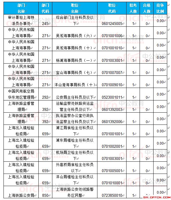 截至22日16時(shí)：2017國(guó)考報(bào)名上海18360人過(guò)審 最熱職位297.75:1