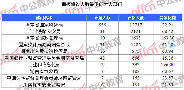 審核通過人數(shù)最多的十大部門