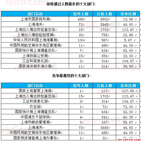 截至22日8時(shí)：2017國(guó)考報(bào)名上海16623人過(guò)審 最熱職位265.75:1