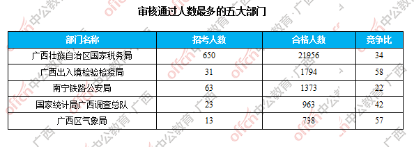 審核通過人數(shù)最多的五大部門