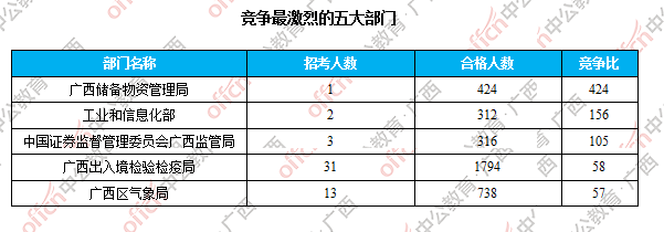 競爭最激烈的五大部門