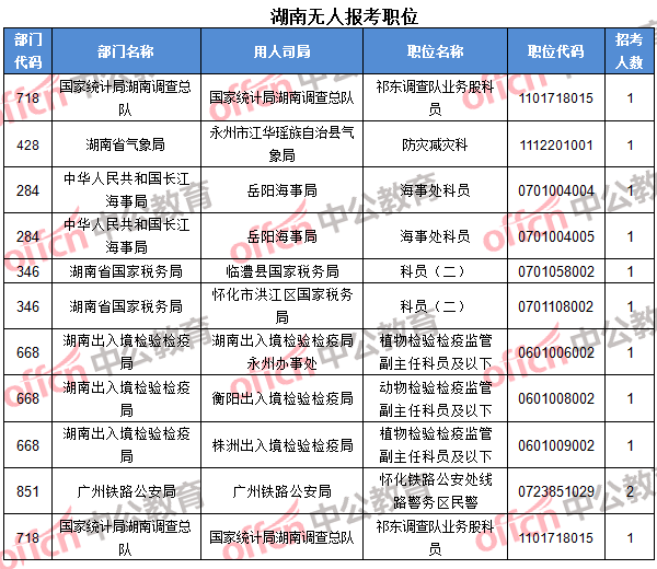 湖南無人報考職位