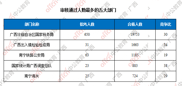 審核通過人數(shù)最多的五大部門