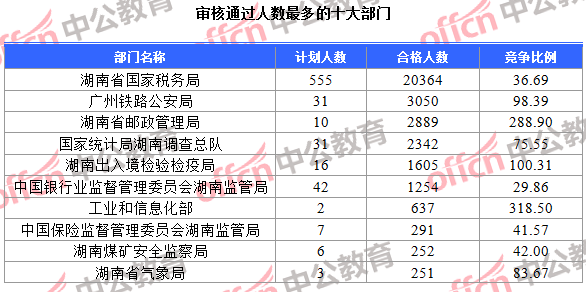 審核通過(guò)人數(shù)最多的十大部門(mén)