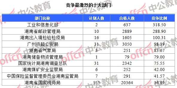 競(jìng)爭(zhēng)最激烈的十大部門(mén)