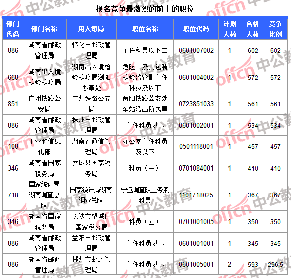 報(bào)名競(jìng)爭(zhēng)最激烈的前十的職位