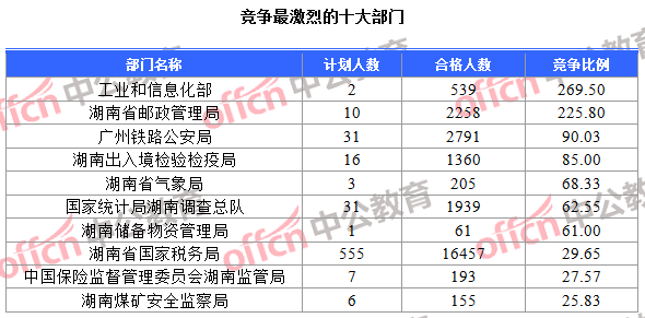 競(jìng)爭最激烈的十大部門