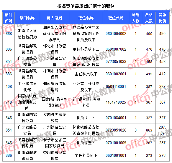 報(bào)名競(jìng)爭最激烈的前十的職位