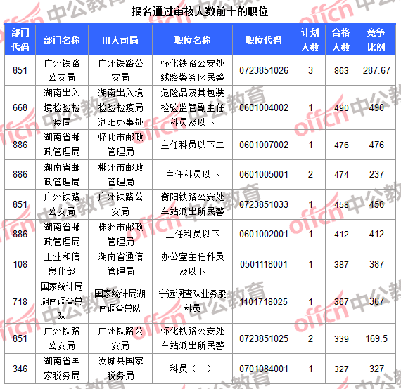 報(bào)名通過審核人數(shù)前十的職位