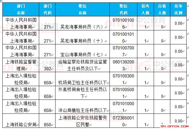 截至24日8時(shí)：2017國(guó)考報(bào)名上海23888人過(guò)審 最熱職位351.4:1