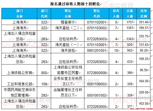 截至24日8時(shí)：2017國(guó)考報(bào)名上海23888人過(guò)審 最熱職位351.4:1