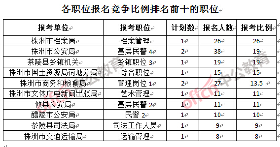 各職位報(bào)名競爭比例排名前十的職位