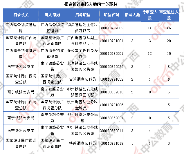 [30日18時(shí)]2018國(guó)考報(bào)名數(shù)據(jù)：廣西169人過審  近兩千人報(bào)名