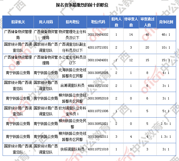 [30日18時(shí)]2018國(guó)考報(bào)名數(shù)據(jù)：廣西169人過審  近兩千人報(bào)名