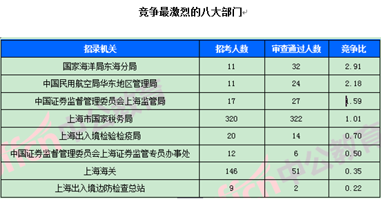 2018國(guó)考報(bào)名數(shù)據(jù)