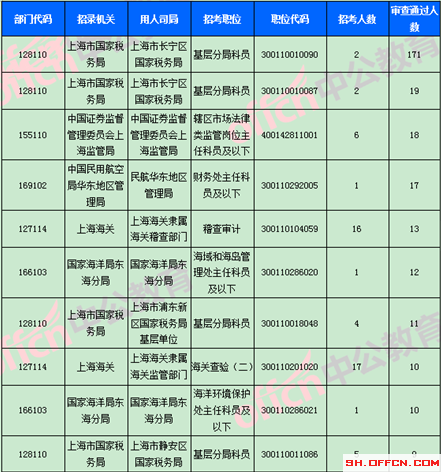 2018國(guó)考報(bào)名數(shù)據(jù)