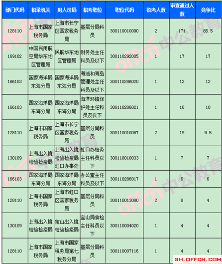 2018國(guó)考報(bào)名數(shù)據(jù)