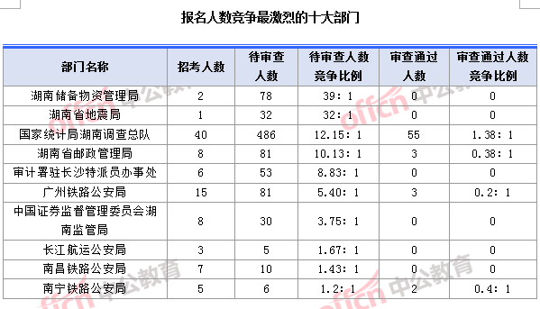 2018國考湖南職位：報名人數競爭最激烈的十大部門