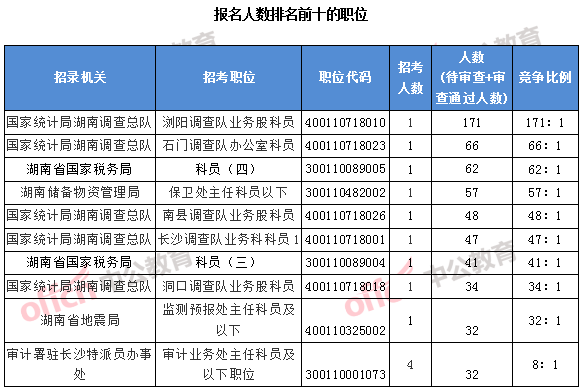 2018國考湖南職位：報名人數排名前十的職位