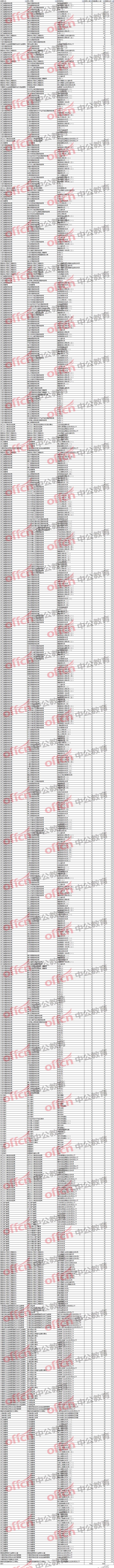 2018國(guó)考浙江省各職位報(bào)名人數(shù)一覽