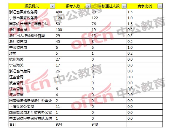 2018國家公務(wù)員考試浙江職位報名分析