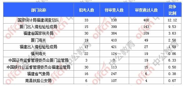 [31日18時]2018福建國考報名人數統(tǒng)計