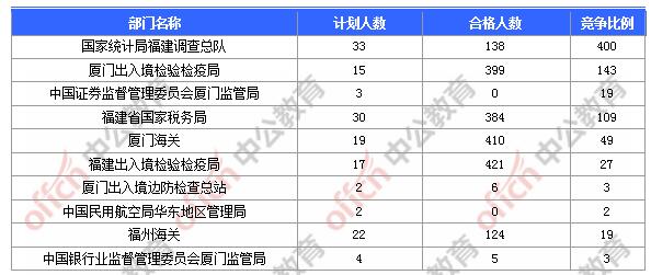 [31日18時]2018福建國考報名人數統(tǒng)計