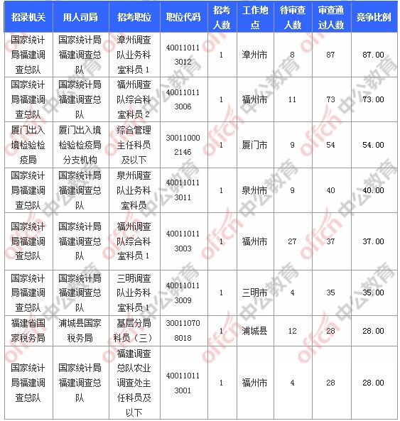 [31日18時]2018福建國考報名人數(shù)統(tǒng)計