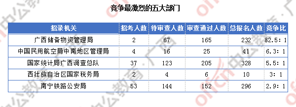 2018廣西國考報(bào)名人數(shù)統(tǒng)計(jì)：廣西917人過審 最熱職位競爭比124:1