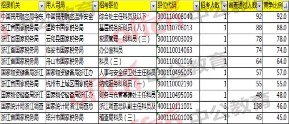 2018國考浙江職位報名分析