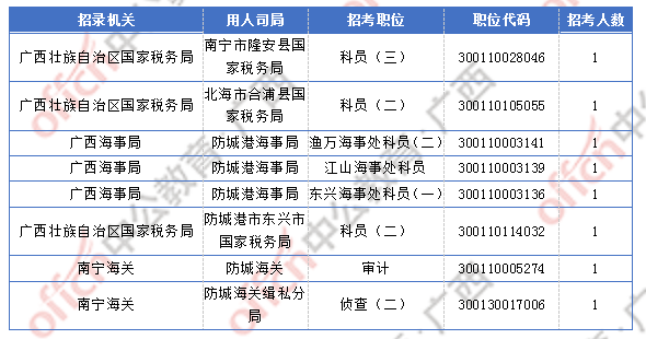 2018廣西國(guó)考報(bào)名人數(shù)統(tǒng)計(jì)：廣西2300人過審  最熱職位競(jìng)爭(zhēng)比156:1