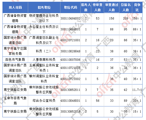 2018廣西國(guó)考報(bào)名人數(shù)統(tǒng)計(jì)：廣西2300人過審  最熱職位競(jìng)爭(zhēng)比156:1