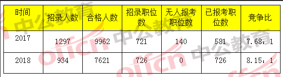 國考報名分析