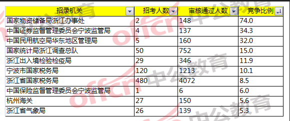 國考報名分析