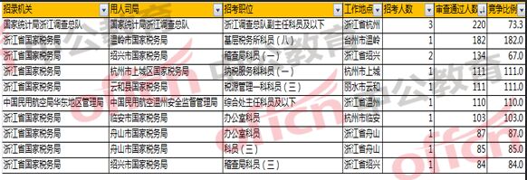 國(guó)考報(bào)名分析