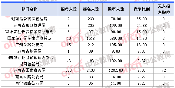 2018年11月1日16時，2018湖南國考報名人數(shù)競爭最激烈的十大部門