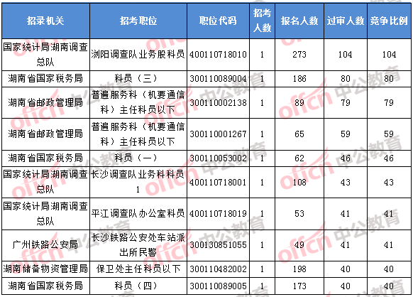 2018年11月1日16時，2018湖南國考報名競爭最激烈的前十的職位