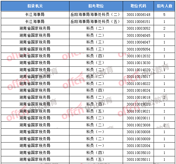 2018年11月1日16時(shí)，2018國(guó)考無人報(bào)考職位1