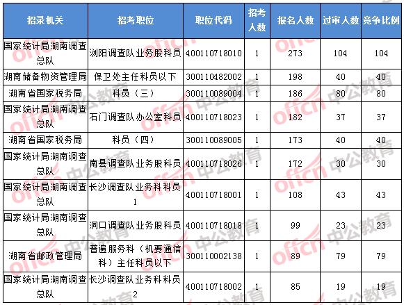 2018年11月1日16時，2018湖南國考報名人數(shù)排名前十的職位