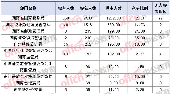 2018年11月1日16時，2018湖南國考報名人數(shù)最多的十大部門