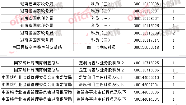 2018年11月1日16時(shí)，2018國(guó)考無人報(bào)考職位4